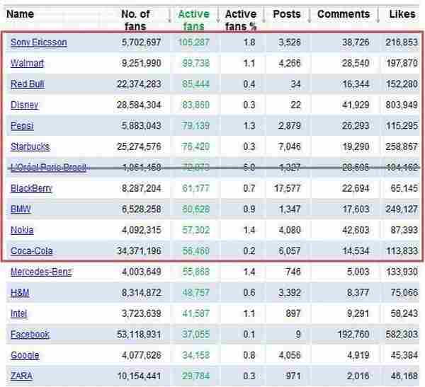 Facebook 观察：全球十大拥有「最多活跃粉丝」的品牌