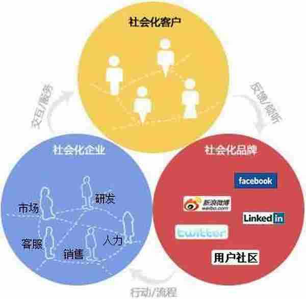 2012年社会化商业的4个趋势和对策
