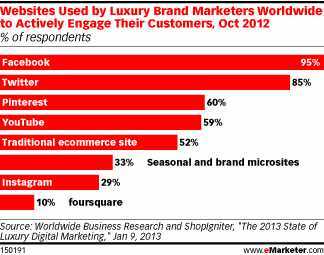 eMarketer：奢侈品营销人员将在数字营销上加大投入