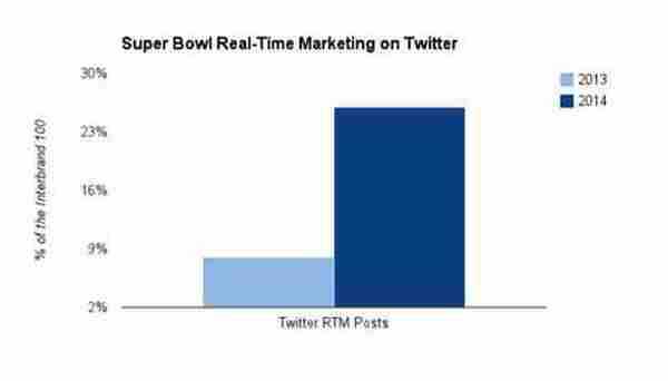 微博和Twitter数据告诉你，什么是大事件营销！