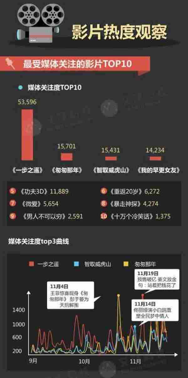 【图说】2014电影贺岁档：搞营销，哪家强？