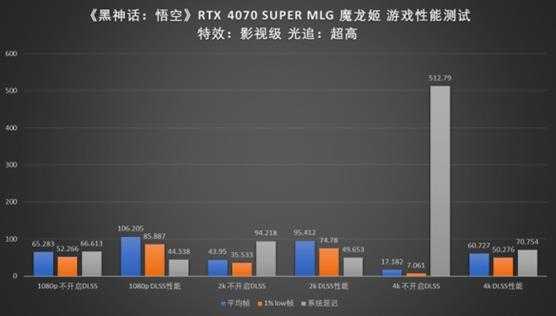 三强争霸！微星RTX 40 SUPER三剑客挑战黑神话悟空