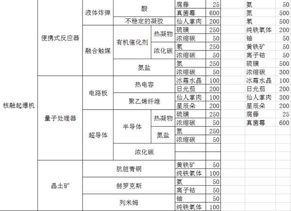 《无人深空》农业设备合成方法 农业设备怎么合成