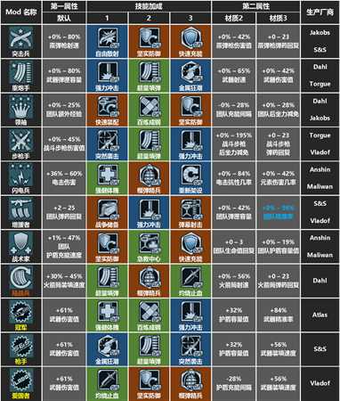 《无主之地》全职业模组属性一览表