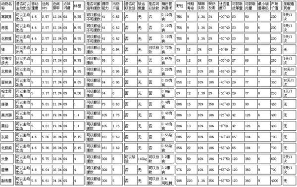 《边缘世界》B19全部动物属性介绍
