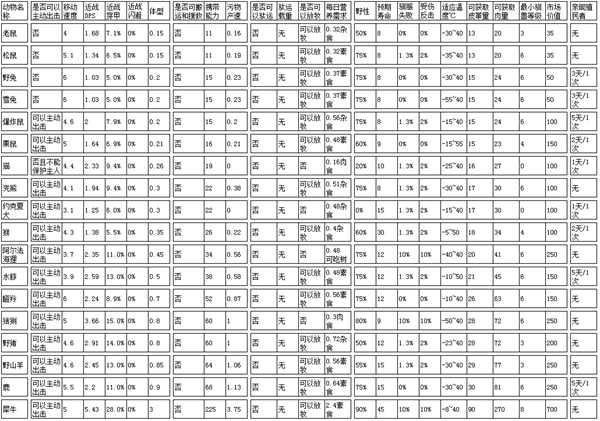 《边缘世界》B19全部动物属性介绍