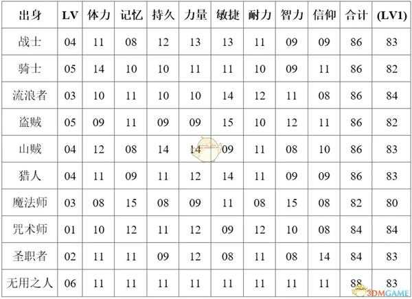 《黑暗之魂》各职业属性一览表