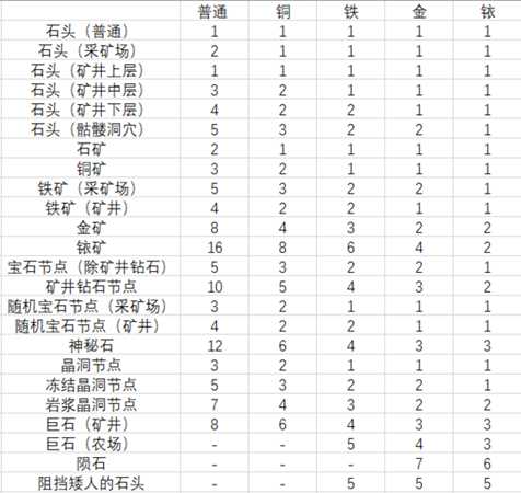 《星露谷物语》不同等级矿镐敲击矿石所需次数一览