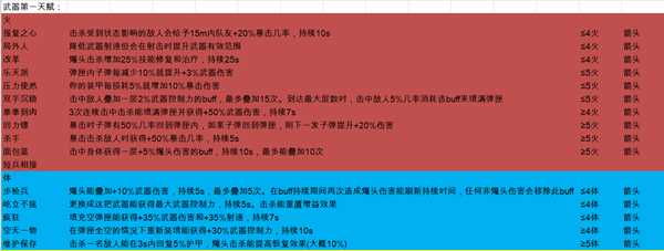 《全境封锁2》全天赋一览表