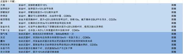 《全境封锁2》全天赋一览表