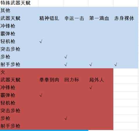 《全境封锁2》全天赋一览表