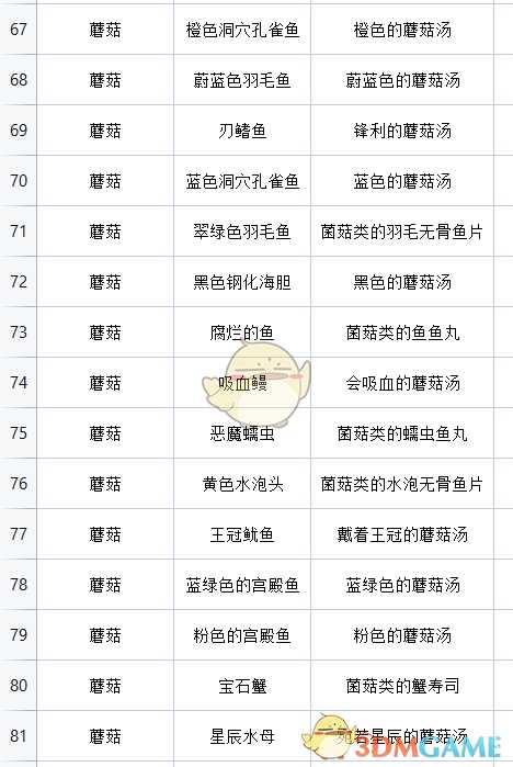 《地心护核者》蘑菇类烹饪菜谱一览