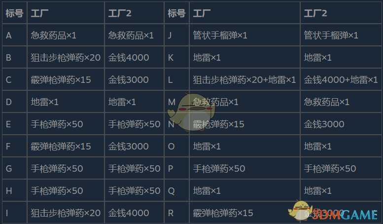 《生化危机8:村庄》工厂区域1高分流程分享