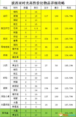 波西亚时光高性价比物品组合推荐