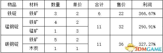 波西亚时光高性价比物品组合推荐