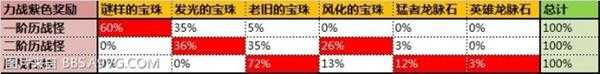 怪物猎人世界力战掉率和珠宝鉴定黑心商人炼金概率