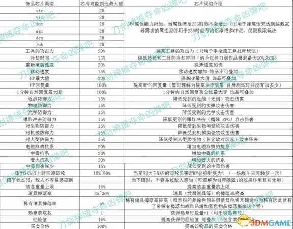 刀剑神域夺命凶弹饰品词缀最大值一览