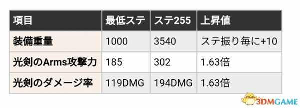 刀剑神域夺命凶弹能力值加点数据分析