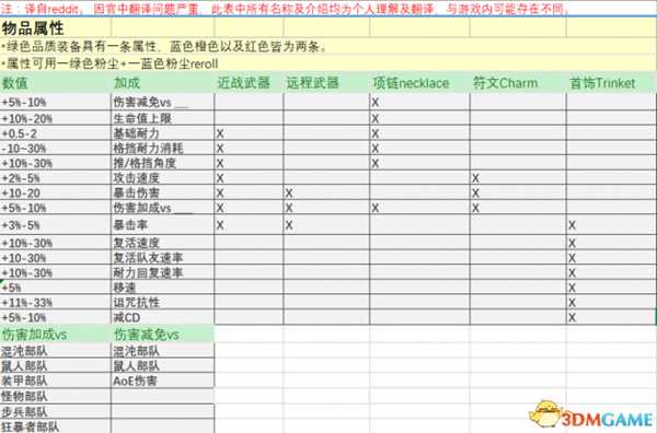 战锤末世鼠疫2全物品属性词条与特质词条表