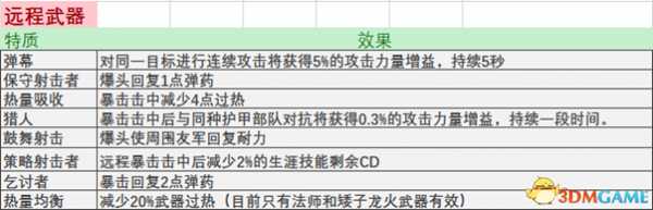 战锤末世鼠疫2全物品属性词条与特质词条表