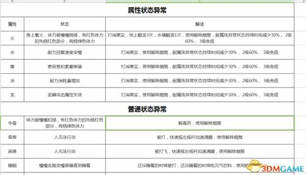 怪物猎人世界全狩猎攻略 怪物猎人套装及装备效果