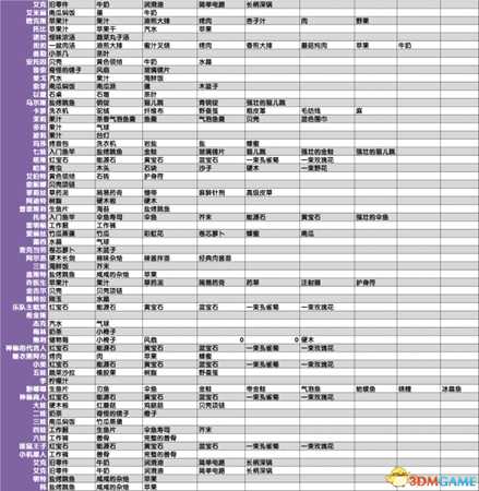 波西亚时光NPC喜爱物品及好感加成介绍