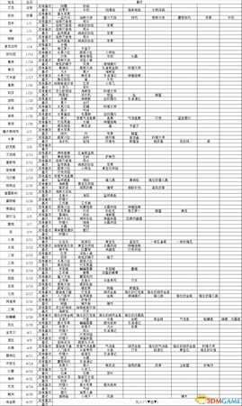 波西亚时光NPC喜爱物品及好感加成介绍