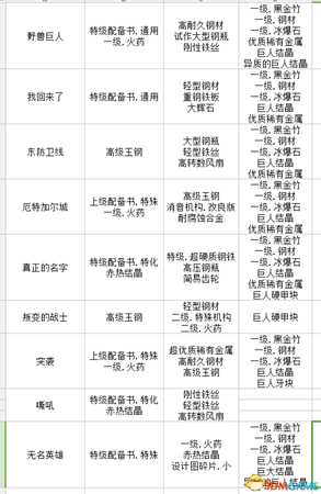 进击的巨人2全材料出处介绍 进击的巨人2全材料收集