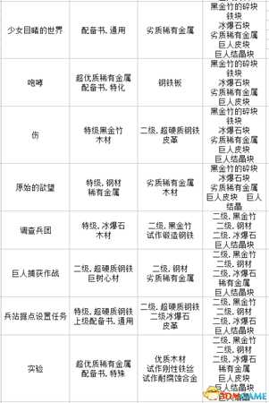 进击的巨人2全材料出处介绍 进击的巨人2全材料收集