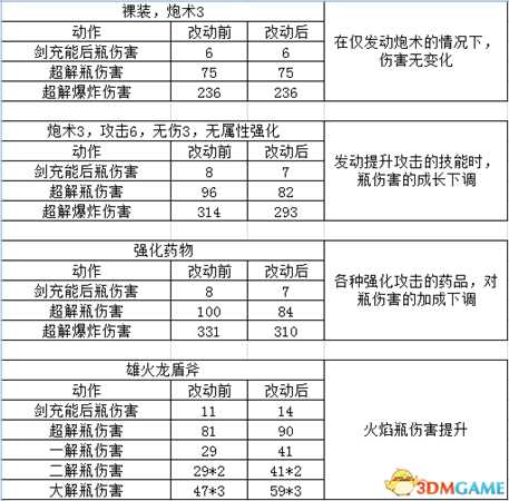 怪物猎人世界3月22日更新后盾斧技能改动对比