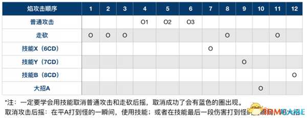 异度神剑2焰最优起手式分享 异度2越级打输出