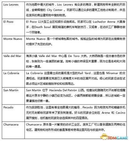 绝地求生新图预览 Miramar各区域介绍