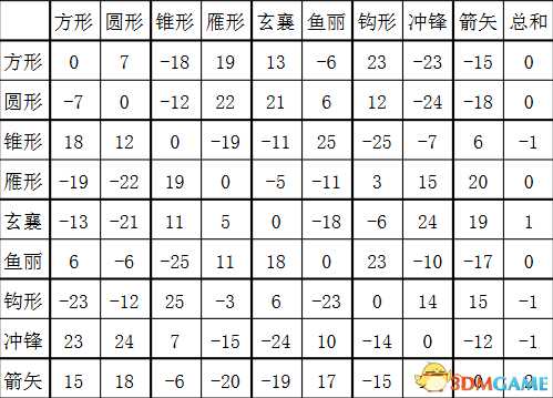 三国群英传2兵种相克和阵型相克表分享