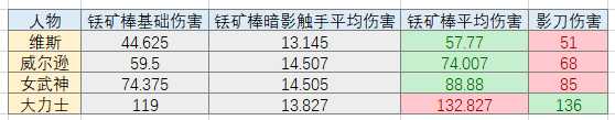 饥荒铥矿棒和影刀性能对比