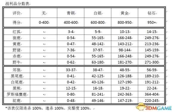 猎人荒野的呼唤游戏评分计算公式