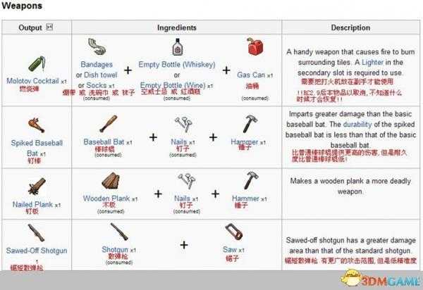 僵尸毁灭工程全物品合成详细列表一览