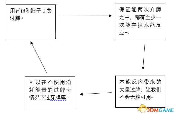 杀戮尖塔猎人弃牌流选卡及原理介绍