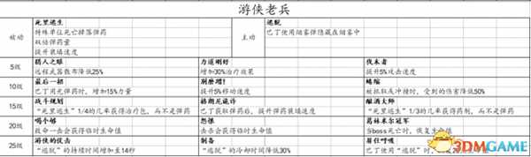 战锤末世鼠疫2全职业技能一览