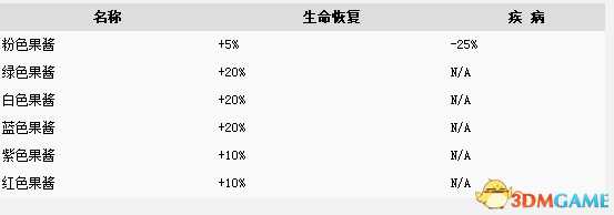 未转变者全浆果效果列表介绍