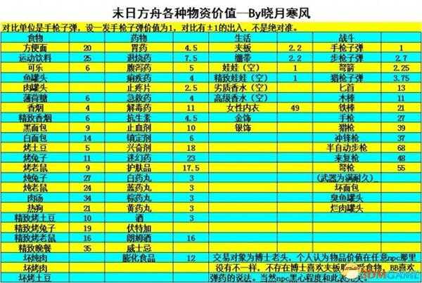 末日方舟通关小技巧分享