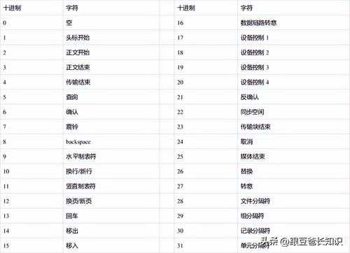 一个ascii码占几个字节（ASCII 码对照表详解）