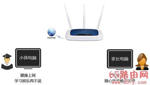 TP-Link TL-WR941N 无线路由器家长控制管控小孩上网行为