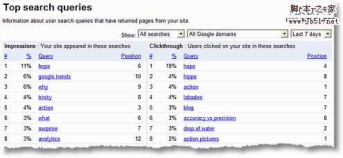Avinash 搜索引擎优化指标和网站分析问与答