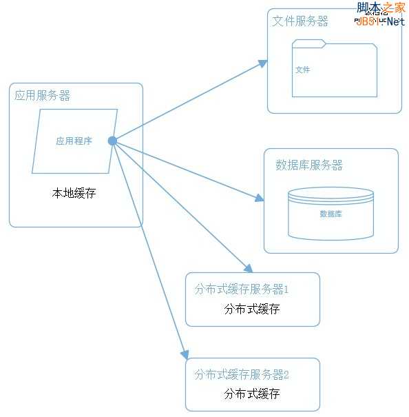 大型网站系统架构演化之路