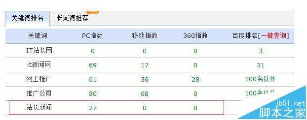 网站怎么设置关键词布局?