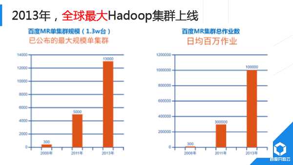 解析百度开放云分布式计算平台对大数据的处理