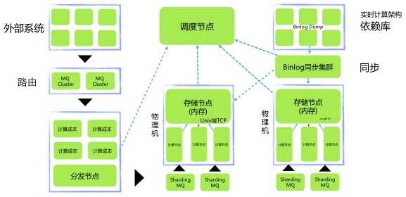 途牛的服务器部署及架构演进的经验总结