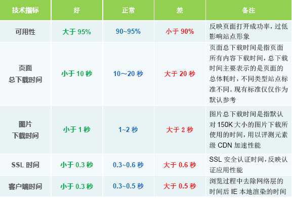 CDN加速方案的选择经验总结