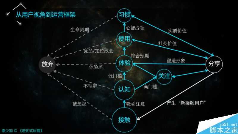 搞懂运营的三个核心视角、框架、方向