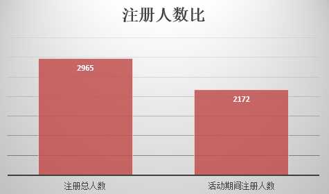 浅谈活动运营四步全解:拆解 策划 实施 总结